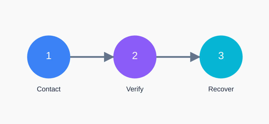 contact -> verify -> recover